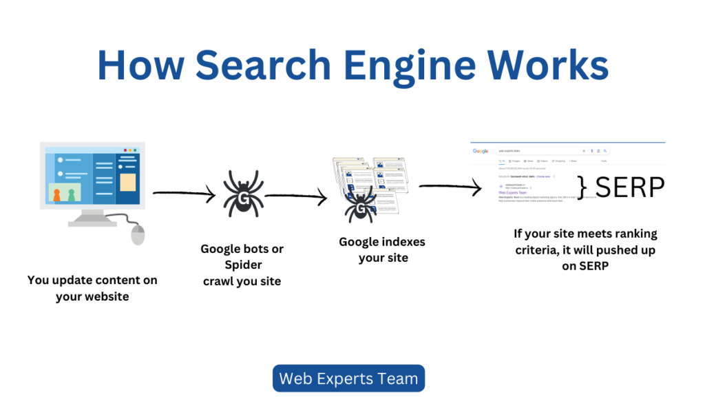 How-Search-Engine-Works